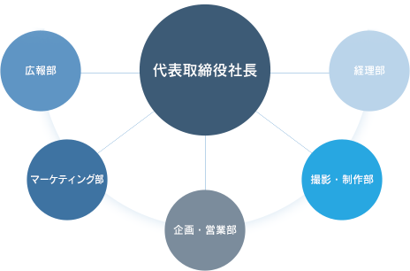 組織図